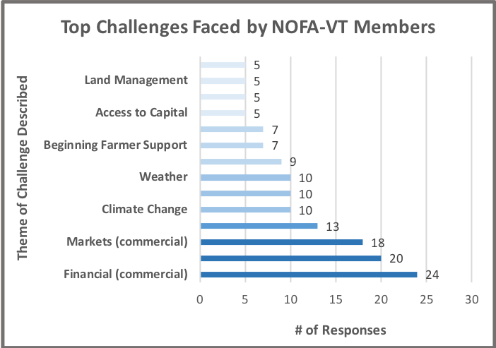 member challenges