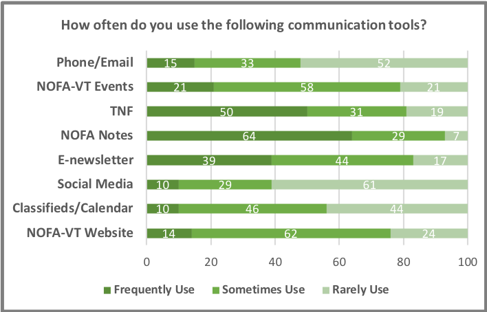 communication methods