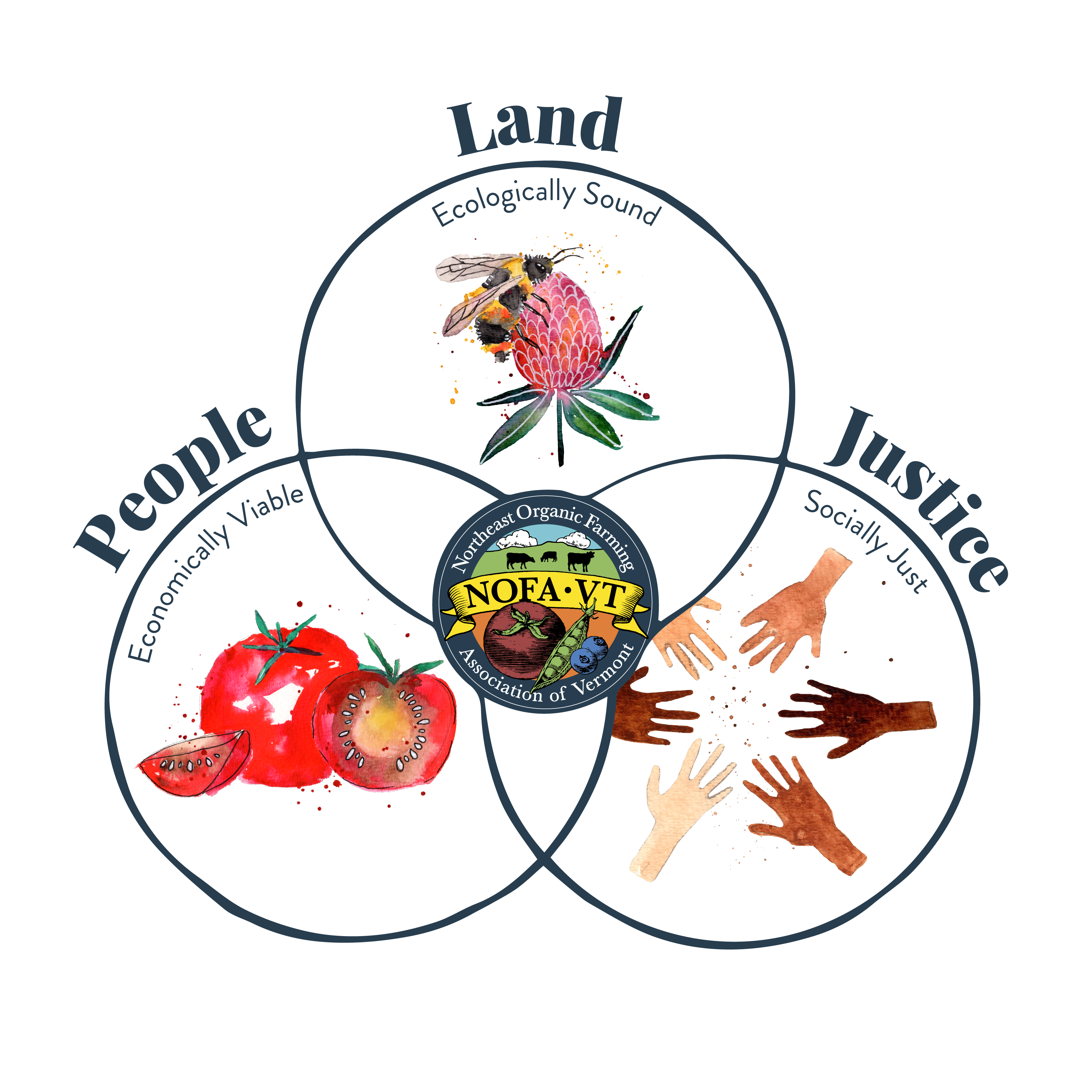 NOFA-VT Venn Diagram showing overlap between People, Land, and Justice values